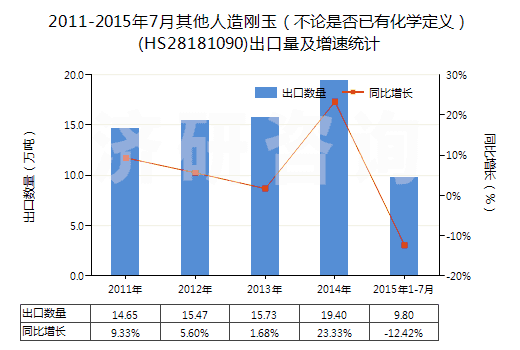 2011-2015年7月其他人造剛玉（不論是否已有化學(xué)定義）(HS28181090)出口量及增速統(tǒng)計(jì)